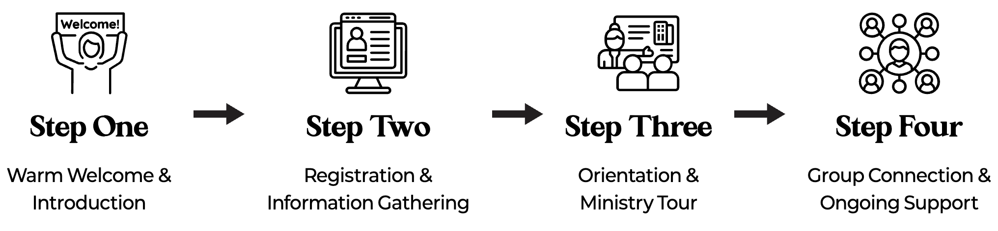Onboarding Process For New Members